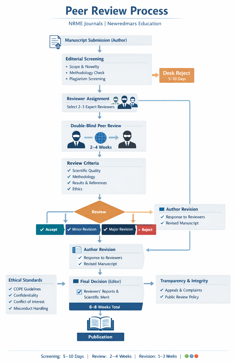 Peer Review Process